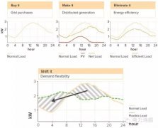 <b>彈性瓦特”如何減少電費賬單、降低電網</b>